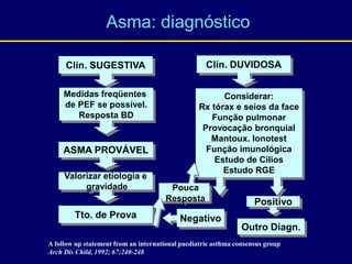 Clín. SUGESTIVA Clín. DUVIDOSA
Medidas freqüentes
de PEF se possível.
Resposta BD
ASMA PROVÁVEL
Valorizar etiologia e
gravidade
Tto. de Prova
Considerar:
Rx tórax e seios da face
Função pulmonar
Provocação bronquial
Mantoux. Ionotest
Função imunológica
Estudo de Cílios
Estudo RGE
Negativo
Outro Diagn.
Positivo
Pouca
Resposta
A follow up statement from an international paediatric asthma consensus group
Arch Dis Child, 1992; 67:240-248
Asma: diagnóstico
 