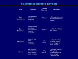 Classificação segundo a gravidade
Grau Sintomas
Função
Pulmonar
Fármacos
Leve
intermitente
< 2 vezes/sem.
noturnos < 2
vezes/mês.
Normal
< 3 inalações/semana
de  adrenérgico (de
resgate).
Leve
Persistente
podem afetar a
vida diária.
> 2 vezes/sem.
noturnos > 2
vezes/mês.
Normal
- esteróide inalado (<
400 µg/dia).
Moderada
afetam a vida
diária.
noturnos > 1
vez/semana.
FEV1
> 60%.
- esteróide inalado
(400-800 µg/dia)
- adrenérgico de
longa duração.
Grave
são contínuos.
atividade diária
muito alterada.
todas as noites.
FEV1
< 60%.
- esteróide inalado (>
800 µg/dia)
-  adrenérgico de
longa duração
- esteróide oral.
 
