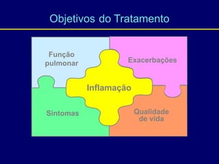 Função
pulmonar Exacerbações
Sintomas Qualidade
de vida
Inflamação
Objetivos do Tratamento
 
