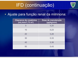 IFD (continuação) Ajuste para função renal da milrinona: Clearance  de creatinina (mL/min/1,73 m 2 ) Dose de manutenção (µg/kg/min) 5 0,20 10 0,23 20 0,28 30 0,33 40 0,38 50 0,43 