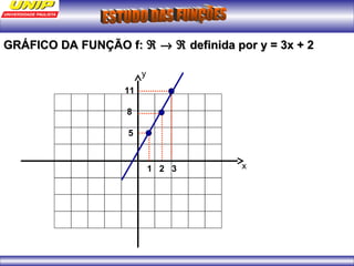 GGRRÁÁFFIICCOO DDAA FFUUNNÇÇÃÃOO ff:: Â ® Â ddeeffiinniiddaa ppoorr yy == 33xx ++ 22 
1 2 3 
11 
8 
5 
x 
y 
 