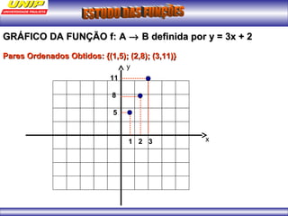 GRÁFICO DDAA FFUUNNÇÇÃÃOO ff:: AA ® BB ddeeffiinniiddaa ppoorr yy == 33xx ++ 22 
PPaarreess OOrrddeennaaddooss OObbttiiddooss:: {{((11,,55);; ((22,,88);; ((33,,1111)}} 
1 2 3 
11 
8 
5 
x 
y 
 