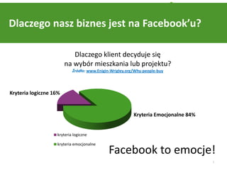 Dlaczego nasz biznes jest na Facebook’u?

                           Dlaczego klient decyduje się
                        na wybór mieszkania lub projektu?
                           Źródło: www.Enigin-Wrigley.org/Why-people-buy




Kryteria logiczne 16%


                                                         Kryteria Emocjonalne 84%


                   kryteria logiczne

                   kryteria emocjonalne
                                             Facebook to emocje!
                                                                                    5
 