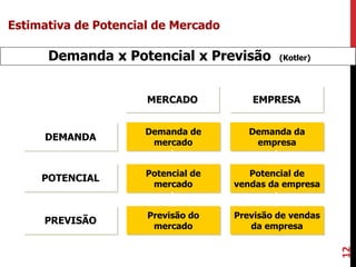 12
Demanda x Potencial x Previsão (Kotler)
Demanda de
mercado
Demanda da
empresa
Potencial de
mercado
Potencial de
vendas da empresa
MERCADO EMPRESA
Previsão do
mercado
Previsão de vendas
da empresa
DEMANDA
POTENCIAL
PREVISÃO
Estimativa de Potencial de Mercado
 