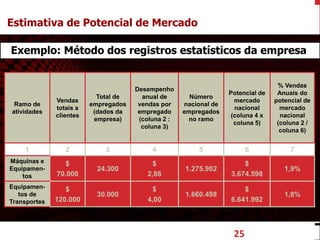 euler@imvnet.com.br | www.slideshare.net/eulernogueira
Ramo de
atividades
Vendas
totais a
clientes
Total de
empregados
(dados da
empresa)
Desempenho
anual de
vendas por
empregado
(coluna 2 :
coluna 3)
Número
nacional de
empregados
no ramo
Potencial de
mercado
nacional
(coluna 4 x
coluna 5)
% Vendas
Anuais do
potencial de
mercado
nacional
(coluna 2 /
coluna 6)
1 2 3 4 5 6 7
Máquinas e
Equipamen-
tos
$
70.000
24.300
$
2,88
1.275.902
$
3.674.598
1,9%
Equipamen-
tos de
Transportes
$
120.000
30.000
$
4,00
1.660.498
$
6.641.992
1,8%
25
Exemplo: Método dos registros estatísticos da empresa
Estimativa de Potencial de Mercado
 