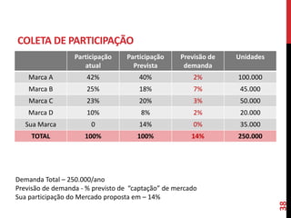 COLETA DE PARTICIPAÇÃO
Participação
atual
Participação
Prevista
Previsão de
demanda
Unidades
Marca A 42% 40% 2% 100.000
Marca B 25% 18% 7% 45.000
Marca C 23% 20% 3% 50.000
Marca D 10% 8% 2% 20.000
Sua Marca 0 14% 0% 35.000
TOTAL 100% 100% 14% 250.000
Demanda Total – 250.000/ano
Previsão de demanda - % previsto de “captação” de mercado
Sua participação do Mercado proposta em – 14%
38
 
