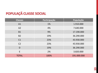 POPULAÇÃ CLASSE SOCIAL
Classes Participação População
A1 1% 1.910.000
A2 4% 7.640.000
B1 9% 17.190.000
B2 19% 36.290.000
C1 23% 43.930.000
C2 23% 43.930.000
D 19% 36.290.000
E 2% 3.820.000
TOTAL 100% 191.000.000
39
 
