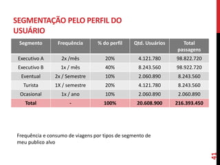 SEGMENTAÇÃO PELO PERFIL DO
USUÁRIO
Segmento Frequência % do perfil Qtd. Usuários Total
passagens
Executivo A 2x /mês 20% 4.121.780 98.822.720
Executivo B 1x / mês 40% 8.243.560 98.922.720
Eventual 2x / Semestre 10% 2.060.890 8.243.560
Turista 1X / semestre 20% 4.121.780 8.243.560
Ocasional 1x / ano 10% 2.060.890 2.060.890
Total - 100% 20.608.900 216.393.450
41
Frequência e consumo de viagens por tipos de segmento de
meu publico alvo
 