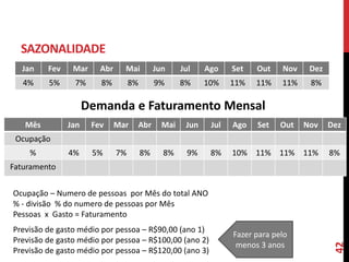 SAZONALIDADE
Jan Fev Mar Abr Mai Jun Jul Ago Set Out Nov Dez
4% 5% 7% 8% 8% 9% 8% 10% 11% 11% 11% 8%
Mês Jan Fev Mar Abr Mai Jun Jul Ago Set Out Nov Dez
Ocupação
% 4% 5% 7% 8% 8% 9% 8% 10% 11% 11% 11% 8%
Faturamento
Previsão de gasto médio por pessoa – R$90,00 (ano 1)
Previsão de gasto médio por pessoa – R$100,00 (ano 2)
Previsão de gasto médio por pessoa – R$120,00 (ano 3)
Ocupação – Numero de pessoas por Mês do total ANO
% - divisão % do numero de pessoas por Mês
Pessoas x Gasto = Faturamento
Demanda e Faturamento Mensal
42
Fazer para pelo
menos 3 anos
 