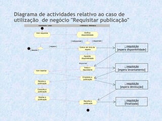 Diagrama de actividades relativo ao caso de
utilização de negócio "Requisitar publicação"
                    requisitante : Leitor                    a biblioteca : Biblioteca




              Vem requisitar                                      Verifica
                                                               disponibilidade


                                                 [ indisponível ]                 [ disponível ]


                                    [ espera ]               Coloca em lis ta de                         : requisição
      [ desiste ]                                                  espera                          [espera disponibilidade]

                                                                  Aguarda
                                                               disponibilidade

                                                            disponível

                                                                      Avisa o                           : requisição
             Vem levantar                                           requisitante                   [espera levantamento]

                                                                    Empresta a
                                                                     publicação
                Recebe a
                publicação                                                                               : requisição
                                                                                                     [espera devolução]
               Consulta a
               publicação


                Devolve a
                publicação
                                                                     Recolhe a                           : requisição
                                                                     public ação                         [finalizada]
 