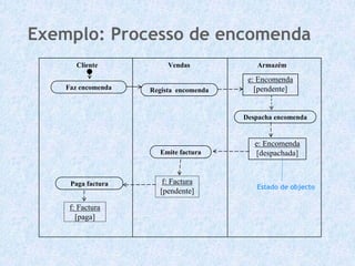 Exemplo: Processo de encomenda
       Cliente           Vendas            Armazém

                                         e: Encomenda
    Faz encomenda   Regista encomenda      [pendente]


                                        Despacha encomenda


                                           e: Encomenda
                       Emite factura       [despachada]


     Paga factura       f: Factura
                                           Estado de objecto
                       [pendente]

     f: Factura
       [paga]
 