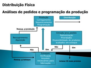 Distribuição Física
Produção
Carregamento
Sequenciamento
Programação
Ressuprimento
Aquisição
Entrada/proc.pedido
Padronização
Prioridades
Disponibilidade de produtos
acabados em estoque
Estoques
Verificação
Insumos
necessários para
fabricação
Distribuição
Ressup. p/produção
Ressup. p/estoque
Não
Não
Sim
Sim
Aciona CD mais próximo
Análises de pedidos e programação da produção
 