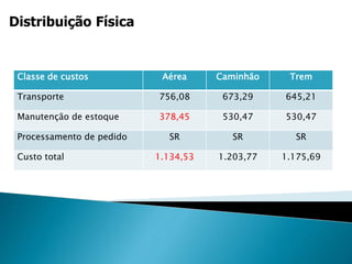 Distribuição Física
Classe de custos Aérea Caminhão Trem
Transporte 756,08 673,29 645,21
Manutenção de estoque 378,45 530,47 530,47
Processamento de pedido SR SR SR
Custo total 1.134,53 1.203,77 1.175,69
 
