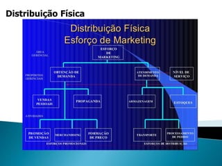 Distribuição Física
 