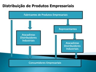 Distribuição de Produtos Empresariais
Fabricantes de Produtos Empresariais
Atacadistas
Distribuidores
Industriais
Atacadistas
Distribuidores
Industriais
Representantes
Consumidores Empresariais
 