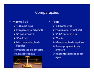Comparações	
  
•  Maxwell	
  16	
  
Ø 1-­‐16	
  amostras	
  
Ø Equipamento:	
  $24.500	
  
Ø $5	
  por	
  amostra	
  
Ø 30-­‐45	
  min	
  
Ø Não	
  manipulação	
  de	
  
líquidos	
  
Ø Preparação	
  de	
  amostra	
  
Ø Sais	
  caotrópicas	
  	
  
•  iPrep	
  
Ø 1-­‐13	
  amostras	
  
Ø Equipamento:	
  $29.500	
  
Ø $5,62	
  por	
  amostra	
  
Ø 20	
  min	
  
Ø Manipulação	
  de	
  líquidos	
  
Ø Pouca	
  preparação	
  de	
  
amostra	
  
Ø Reagentes	
  baseados	
  em	
  
água	
  
 