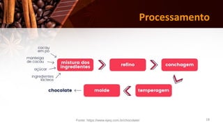 18
Processamento
Fonte: https://www.ejeq.com.br/chocolate/
 