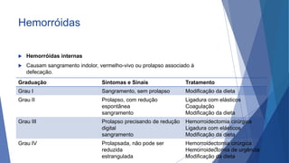 Hemorróidas
 Hemorróidas internas
 Causam sangramento indolor, vermelho-vivo ou prolapso associado à
defecação.
Graduação Sintomas e Sinais Tratamento
Grau I Sangramento, sem prolapso Modificação da dieta
Grau II Prolapso, com redução
espontânea
sangramento
Ligadura com elásticos
Coagulação
Modificação da dieta
Grau III Prolapso precisando de redução
digital
sangramento
Hemorroidectomia cirúrgica
Ligadura com elásticos
Modificação da dieta
Grau IV Prolapsada, não pode ser
reduzida
estrangulada
Hemorroidectomia cirúrgica
Hemorroidectomia de urgência
Modificação da dieta
76
 