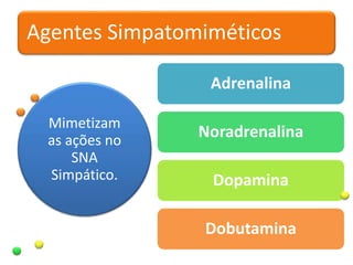 Agentes Simpatomiméticos
Mimetizam
as ações no
SNA
Simpático.
Adrenalina
Noradrenalina
Dopamina
Dobutamina
 
