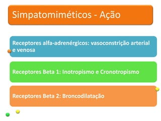 Simpatomiméticos - Ação
Receptores alfa-adrenérgicos: vasoconstrição arterial
e venosa
Receptores Beta 1: Inotropismo e Cronotropismo
Receptores Beta 2: Broncodilatação
 