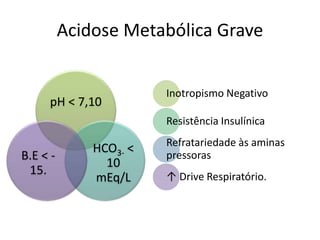 Acidose Metabólica Grave
pH < 7,10
HCO3- <
10
mEq/L
B.E < -
15.
Inotropismo Negativo
Resistência Insulínica
Refratariedade às aminas
pressoras
↑ Drive Respiratório.
 
