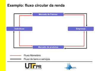 Exemplo: fluxo circular da renda 
Mercado de Fatores 
Indivíduos Empresas 
Mercado de produtos 
Fluxo Monetário 
Fluxo de bens e serviços 
 