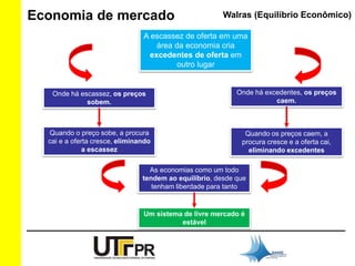 Economia de mercado 
A escassez de oferta em uma 
área da economia cria 
excedentes de oferta em 
outro lugar 
Onde há excedentes, os preços 
caem. 
Onde há escassez, os preços 
sobem. 
Quando o preço sobe, a procura 
cai e a oferta cresce, eliminando 
a escassez 
Quando os preços caem, a 
procura cresce e a oferta cai, 
eliminando excedentes 
As economias como um todo 
tendem ao equilíbrio, desde que 
tenham liberdade para tanto 
Um sistema de livre mercado é 
estável 
Walras (Equilíbrio Econômico) 
 
