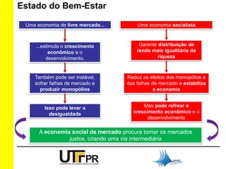 Estado do Bem-Estar 
Uma economia de livre mercado... 
...estimula o crescimento 
econômico e o 
desenvolvimento. 
Também pode ser instável, 
sofrer falhas de mercado e 
produzir monopólios 
Isso pode levar a 
desigualdade 
Uma economia socialista 
Garante distribuição de 
renda mais igualitária da 
riqueza 
Reduz os efeitos dos monopólios e 
das falhas de mercado e estabiliza 
a economia 
Mas pode refrear o 
crescimento econômico e o 
desenvolvimento 
A economia social de mercado procura tornar os mercados 
justos, criando uma via intermediária 
 