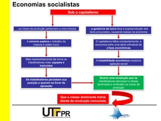 Economias socialistas 
Sob o capitalismo 
...os meios de produção pertencem a uma minoria 
A minoria explora o trabalho da 
maioria e obtém lucro 
Mas inadvertidamente ela torna os 
trabalhadores mais capazes e 
instruídos 
Os trabalhadores percebem sua 
posição e querem se livrar da 
opressão 
...a ganância do lucro leva à superprodução dos 
bens procurados, causando baixas na economia 
O capitalismo falha constantemente; a 
economia sofre uma série infindável de 
crises econômicas 
A instabilidade econômica ocasiona 
agitação social 
Ocorre uma revolução que os 
trabalhadores derrubam a classe 
dominante e controlam os meios de 
produção 
Que a classe dominante trema 
diante da revolução comunista 
 