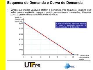 Esquema de Demanda e Curva de Demanda 
• Vimos que muitas variáveis afetam a demanda. Por enquanto, imagine que 
todas essas variáveis, exceto o preço, permaneçam constantes. Vejamos 
como o preço afeta a quantidade demandada; 
$3,00 
$2,50 
$2,00 
$1,50 
$1,00 
$0,50 
A linha inclinada para baixo, que relaciona 
o preço e quantidade demanda, é 
denominada curva de demanda 
0 2 4 6 8 10 12 
Preço da 
Casquinha 
de sorvete 
Quantidade de 
casquinhas de 
sorvete 
 
