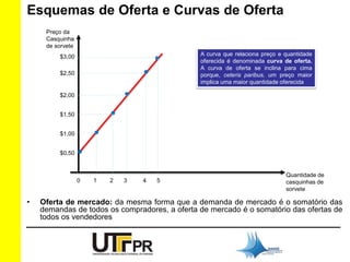 Esquemas de Oferta e Curvas de Oferta 
Preço da 
Casquinha 
de sorvete 
$3,00 
$2,50 
$2,00 
$1,50 
$1,00 
$0,50 
0 1 2 3 4 5 
A curva que relaciona preço e quantidade 
oferecida é denominada curva de oferta. 
A curva de oferta se inclina para cima 
porque, ceteris paribus, um preço maior 
implica uma maior quantidade oferecida 
Quantidade de 
casquinhas de 
sorvete 
• Oferta de mercado: da mesma forma que a demanda de mercado é o somatório das 
demandas de todos os compradores, a oferta de mercado é o somatório das ofertas de 
todos os vendedores 
 