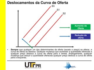 Deslocamentos da Curva de Oferta 
S1 
S2 
S3 
Aumento da 
Oferta 
Redução da 
oferta 
• Sempre que qualquer um dos determinantes da oferta (exceto o preço) se alterar, a 
curva de oferta se desloca. Qualquer mudança que aumentar a quantidade oferecida a 
qualquer preço desloca a curva de oferta para a direita. Analogamente, qualquer 
mudança que reduzir a quantidade oferecida qualquer preço desloca a curva de oferta 
para a esquerda; 
 