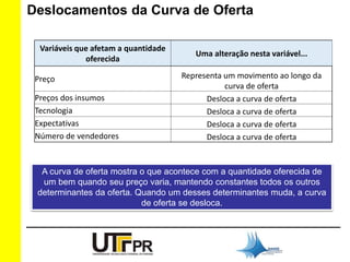 Deslocamentos da Curva de Oferta 
Variáveis que afetam a quantidade 
oferecida 
Uma alteração nesta variável... 
Preço Representa um movimento ao longo da 
curva de oferta 
Preços dos insumos Desloca a curva de oferta 
Tecnologia Desloca a curva de oferta 
Expectativas Desloca a curva de oferta 
Número de vendedores Desloca a curva de oferta 
A curva de oferta mostra o que acontece com a quantidade oferecida de 
um bem quando seu preço varia, mantendo constantes todos os outros 
determinantes da oferta. Quando um desses determinantes muda, a curva 
de oferta se desloca. 
 