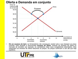 Oferta e Demanda em conjunto 
Preço da 
Casquinha 
de sorvete 
$3,00 
$2,50 
$2,00 
$1,50 
$1,00 
$0,50 
Excesso 
Oferta 
Demanda 
0 2 4 6 8 10 12 
Quantidade de 
casquinhas de 
Quantidade sorvete 
demandada 
Quantidade 
ofertada 
• Há um excesso de bem: os fornecedores não conseguem vender tudo o que desejam ao preço 
corrente. Esta situação é denominada excesso de oferta. Quando há excesso de oferta no 
mercado de sorvetes, por exemplo, os vendedores vêem seus congeladores abarrotados. Eles 
respondem ao excesso de oferta reduzindo os preços. Os preços continuam a cair até que haja 
equilíbrio. 
 