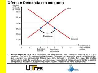 Oferta e Demanda em conjunto 
Preço da 
Casquinha 
de sorvete 
$3,00 
$2,50 
$2,00 
$1,50 
$1,00 
$0,50 
Escassez 
Oferta 
Demanda 
0 2 4 6 8 10 12 
Quantidade de 
casquinhas de 
Quantidade sorvete 
oferecida 
Quantidade 
demandada 
• Há escassez de bem: os compradores, ao preço vigente, não conseguem comprar tudo o que 
desejam. Esta situação é denominada escassez. Quando ocorre escassez no mercado de sorvete, 
por exemplo, os compradores fazem filas para comprar o produto. Em vista dos muitos 
compradores atrás de poucos bens, os vendedores respondem à escassez aumentando os preços 
sem prejuízo das vendas. Enquanto os preços sobem, o mercado se move ao equilíbrio; 
 