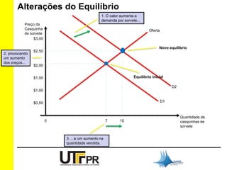 Alterações do Equilíbrio 
$3,00 
$2,50 
$2,00 
$1,50 
$1,00 
$0,50 
0 7 10 
Preço da 
Casquinha 
de sorvete 
Novo equilíbrio 
Quantidade de 
casquinhas de 
sorvete 
Oferta 
D1 
D2 
1. O calor aumenta a 
demanda por sorvete... 
2. provocando 
um aumento 
dos preços... 
3. ...e um aumento na 
quantidade vendida. 
Equilíbrio inicial 
 