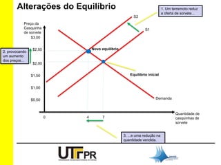 Alterações do Equilíbrio 
$3,00 
$2,50 
$2,00 
$1,50 
$1,00 
$0,50 
0 4 7 
Preço da 
Casquinha 
de sorvete 
Quantidade de 
casquinhas de 
sorvete 
S1 
S2 
Equilíbrio inicial 
Demanda 
Novo equilíbrio 
1. Um terremoto reduz 
a oferta de sorvete... 
2. provocando 
um aumento 
dos preços... 
3. ...e uma redução na 
quantidade vendida. 
 