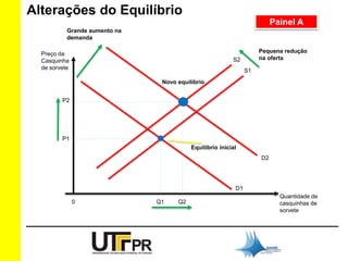 Alterações do Equilíbrio 
P1 
0 Q1 Q2 
Preço da 
Casquinha 
de sorvete 
Pequena redução 
na oferta 
Quantidade de 
casquinhas de 
sorvete 
S1 
S2 
D1 
Novo equilíbrio 
Equilíbrio inicial 
D2 
P2 
Painel A 
Grande aumento na 
demanda 
 