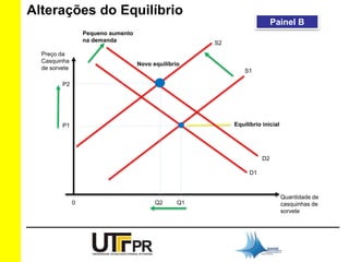 Alterações do Equilíbrio 
P1 
0 Q2 Q1 
Preço da 
Casquinha 
de sorvete 
Quantidade de 
casquinhas de 
sorvete 
S1 
D1 
Novo equilíbrio 
Equilíbrio inicial 
S2 
D2 
Pequeno aumento 
na demanda 
P2 
Painel B 
 