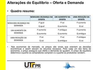 Alterações do Equilíbrio – Oferta e Demanda 
• Quadro resumo: 
NENHUMA MUDANÇA NA 
OFERTA 
UM AUMENTO NA 
OFERTA 
UMA REDUÇÃO DA 
OFERTA 
NENHUMA MUDANÇA NA 
DEMANDA 
P igual P cai P aumenta 
Q igual Q aumenta Q cai 
UM AUMENTO DA 
DEMANDA 
P aumenta P ambíguo P aumenta 
Q aumenta Q aumenta Q ambígua 
UMA REDUÇÃO DA 
DEMANDA 
P cai P cai P ambígua 
Q cai Q ambígua Q cai 
• Nas economias de mercado, os preços são sinais que orientam as decisões 
econômicas e assim alocam os recursos escassos. Para cada um dos bens da 
economia, o preço assegura que oferta e demanda se igualem. O preço de equilíbrio 
determina o quanto os compradores compram e o quanto os produtores vendem; 
 