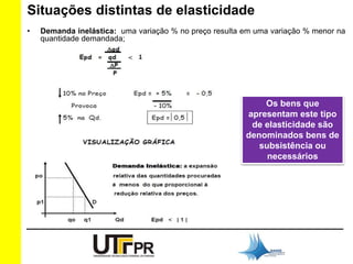 Situações distintas de elasticidade 
• Demanda inelástica: uma variação % no preço resulta em uma variação % menor na 
quantidade demandada; 
Os bens que 
apresentam este tipo 
de elasticidade são 
denominados bens de 
subsistência ou 
necessários 
 