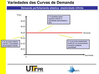 Variedades das Curvas de Demanda 
Demanda perfeitamente elástica: elasticidade infinita 
$3,00 
$2,50 
$2,00 
$1,50 
$1,00 
$0,50 
0 
Preço 
Demanda 
Quantidade 
3. A um preço inferior 
a $2,00, a quantidade 
demandada é infinita 
2. A um preço exatamente 
de $2,00, os consumidores 
compram qualquer 
quantidade 
2. A qualquer preço 
superior a $2,00, a 
quantidade demandada é 
zero 
 