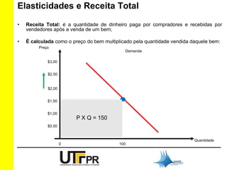Elasticidades e Receita Total 
• Receita Total: é a quantidade de dinheiro paga por compradores e recebidas por 
vendedores após a venda de um bem; 
• É calculada como o preço do bem multiplicado pela quantidade vendida daquele bem: 
$3,00 
$2,50 
$2,00 
$1,50 
$1,00 
$0,50 
0 100 
Preço 
Quantidade 
Demanda 
P X Q = 150 
 