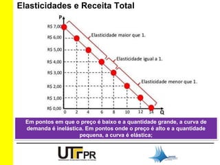 Elasticidades e Receita Total 
Em pontos em que o preço é baixo e a quantidade grande, a curva de 
demanda é inelástica. Em pontos onde o preço é alto e a quantidade 
pequena, a curva é elástica; 
 