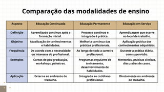 Comparação das modalidades de ensino
Aspecto Educação Continuada Educação Permanente Educação em Serviço
Definição Aprendizado contínuo após a
formação inicial.
Processo contínuo e
integrado à prática.
Aprendizagem que ocorre
no local de trabalho.
Objetivo Atualização de conhecimentos
e habilidades.
Melhoria contínua das
práticas profissionais.
Aplicação prática dos
conhecimentos adquiridos.
Frequência De acordo com a necessidade
ou interesse do profissional.
Ao longo de toda a carreira
profissional.
Durante a prática diária,
com supervisão.
Exemplos Cursos de pós-graduação,
workshops, palestras.
Programas regulares de
treinamento,
desenvolvimento de
habilidades.
Mentorias, práticas clínicas,
discussões de casos.
Aplicação Externa ao ambiente de
trabalho.
Integrada ao cotidiano
profissional.
Diretamente no ambiente
de trabalho.
 