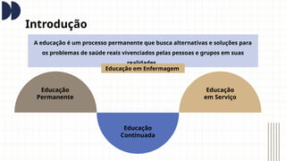 Introdução
A educação é um processo permanente que busca alternativas e soluções para
os problemas de saúde reais vivenciados pelas pessoas e grupos em suas
realidades.
Educação em Enfermagem
Educação
em Serviço
Educação
Permanente
Educação
Continuada
 