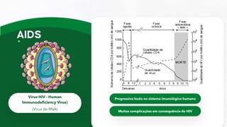 Vírus HIV - Human
Immunodeficiency Virus)
(Vìrus de RNA)
Progressiva lesão no sistema imunológico humano
Muitas complicações em consequência do HIV
 