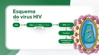 RNA DNA (viral) + DNA (da célula) RNA (viral)
Próvirus
Proteínas
Montagem dos
novos vírus
 