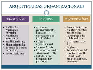 ARQUITETURAS ORGANIZACIONAIS
TRADICIONAL

MODERNA

CONTEMPORÂNEA

• Análise das
Atividades
Formais;
• Ambiência
autoritária;
• Tradicionalismo;
• Sistema fechado;
• Tomada de decisão
individual;
• Estrutura Linear;

• Análise do
comportamento
humano
• Cooperação dos
funcionários;
• Cultura
organizacional;
• Sistema Aberto
• Processo decisório
situacional – PO;
• Estrutura por
função ou por
produtos;

• Preocupação com
clientes e clientes
em potencial
• Participação dos
colaboradores
• Uso intensivo de
TI;
• Orgânico.
• Tomada de decisão
com base nos SI.
• Estrutura de
projetos, equipes,
processos.

 