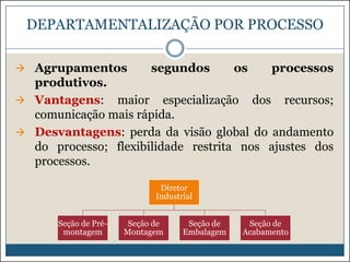 DEPARTAMENTALIZAÇÃO POR PROCESSO
 Agrupamentos

segundos

os

processos

produtivos.
 Vantagens: maior especialização dos recursos;
comunicação mais rápida.
 Desvantagens: perda da visão global do andamento
do processo; flexibilidade restrita nos ajustes dos
processos.
Diretor
Industrial
Seção de Prémontagem

Seção de
Montagem

Seção de
Embalagem

Seção de
Acabamento

 